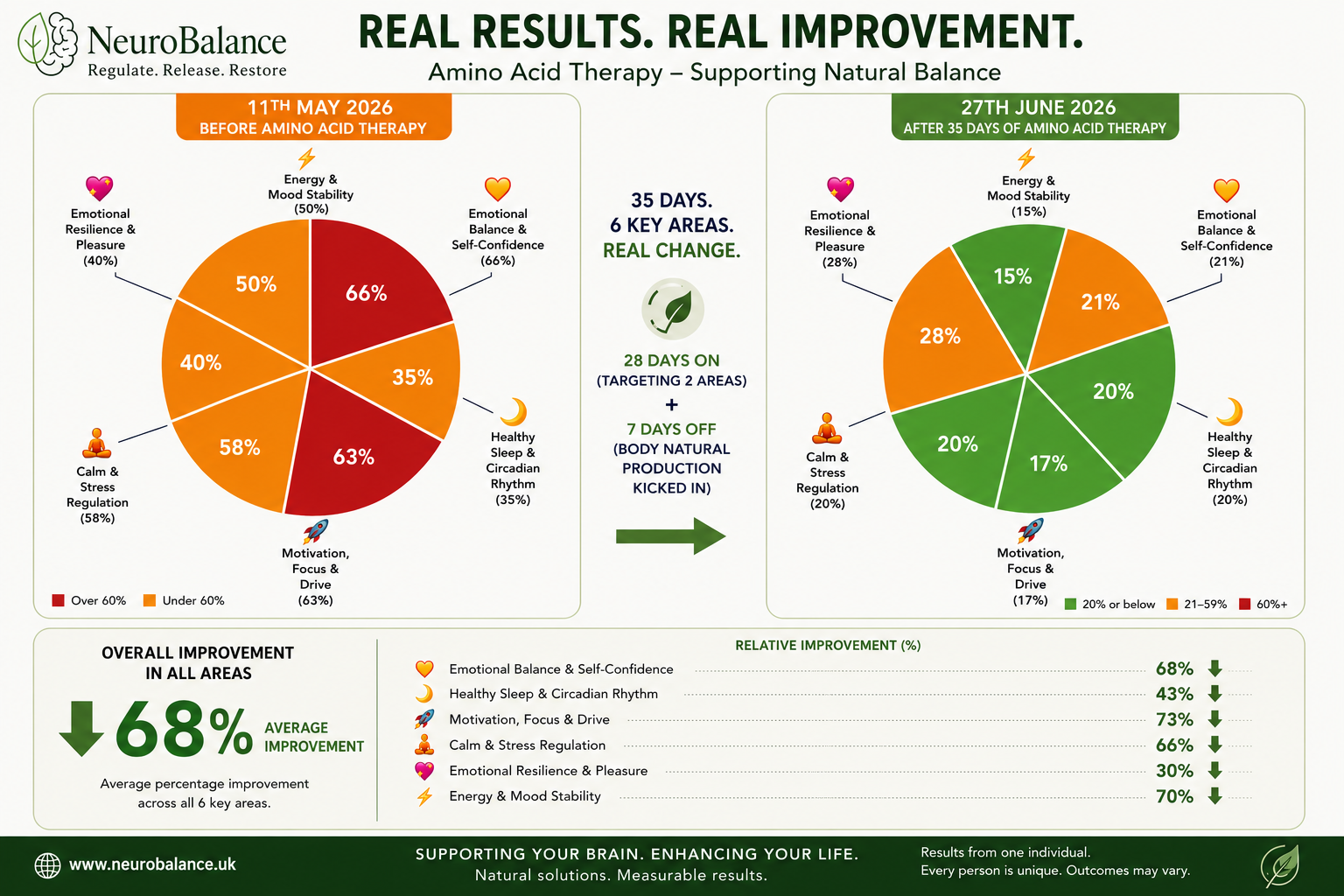 Real Results. Real Improvement. — Amino Acid Therapy clinical results infographic showing 68% average improvement across 6 key wellness areas over 35 days.